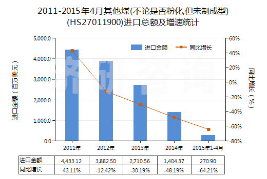 2011-2015年4月其他煤(不論是否粉化,但未制成型)(HS27011900)進(jìn)口總額及增速統(tǒng)計(jì)
